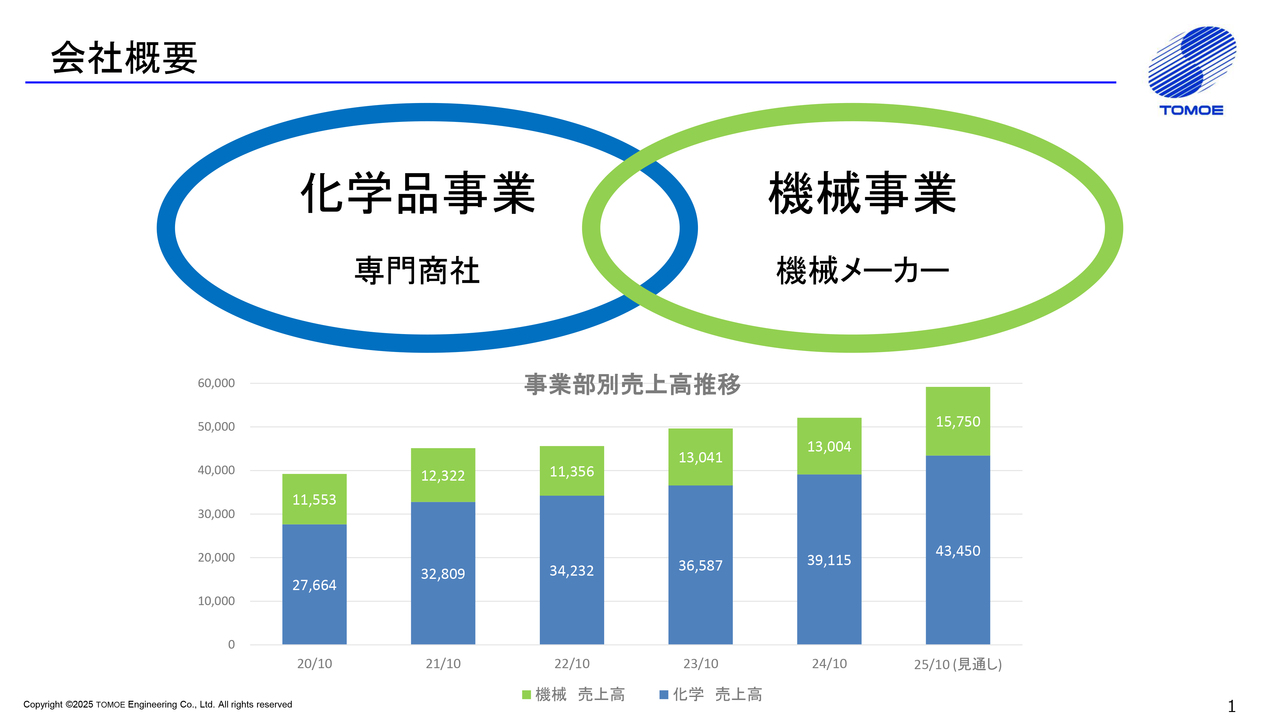 【QAあり】巴工業、最高益更新を見込み積極的な配当と株主優待実施　化学品商社事業は利益1億円商材拡充、機械事業は3本柱で成長加速