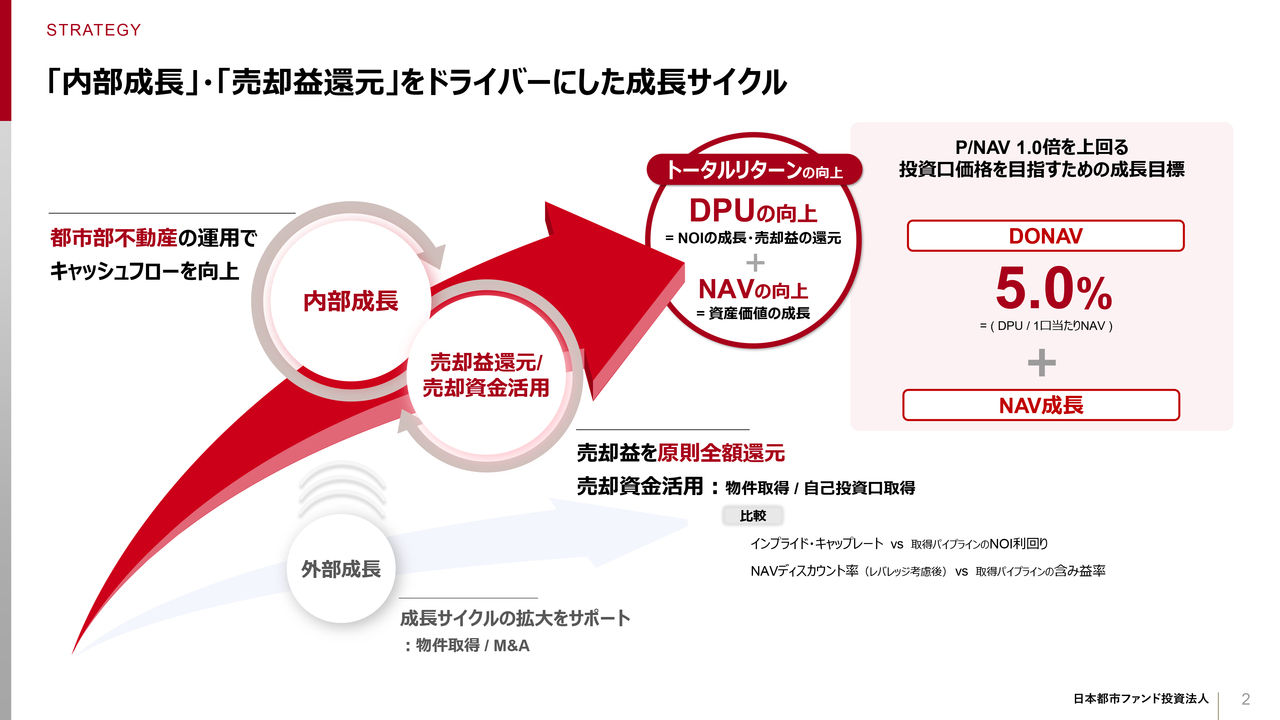 【QAあり】日本都市ファンド投資法人、過去最高のDPU・NAVを更新　毎期300円／口以上の売却益還元を継続