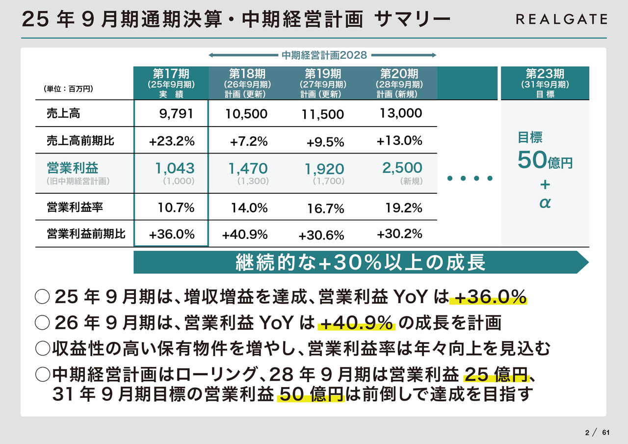 【QAあり】リアルゲイト、25年9月期は営業利益YoY＋36％と増収増益　収益性の高い保有物件を増やし、来期は＋40.9％を目指す