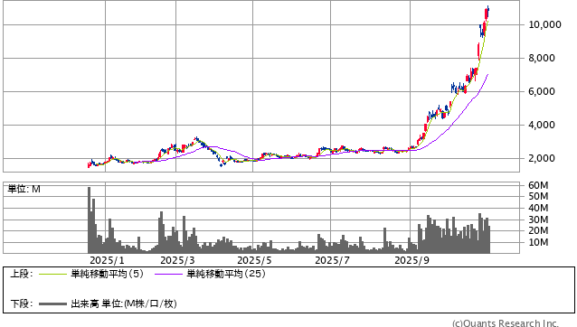 キオクシアホールディングス<285A> 日足(SBI証券提供)