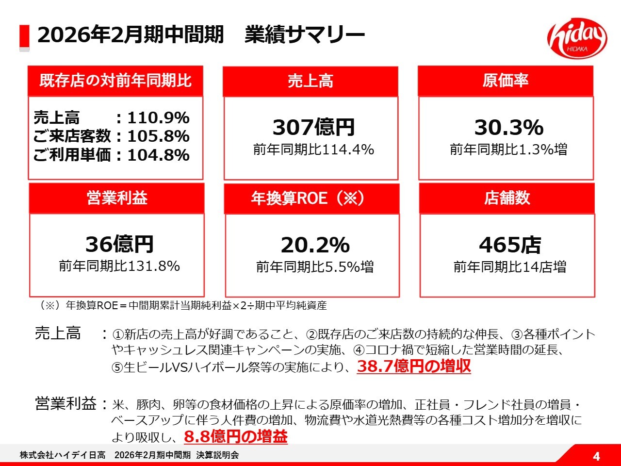 ハイデイ日高、売上・営業利益ともに中間期で過去最高 リーズナブルな価格維持による来店客数増等が寄与
