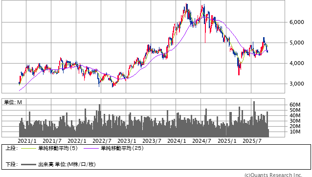 信越化学工業 ＜4063＞ 週足（SBI証券提供）