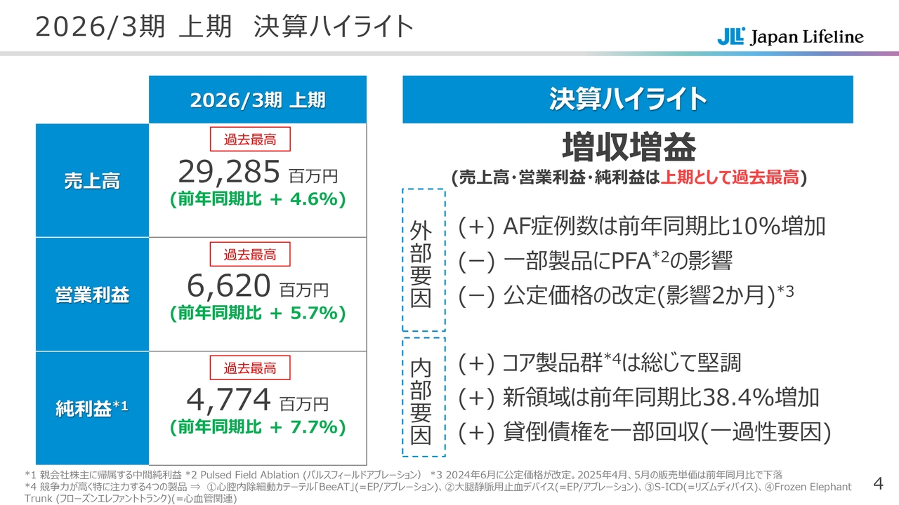 【QAあり】日本ライフライン、売上高・営業利益・純利益は上期の過去最高を更新　コア製品群が好調、新領域が前年比30％超の増収