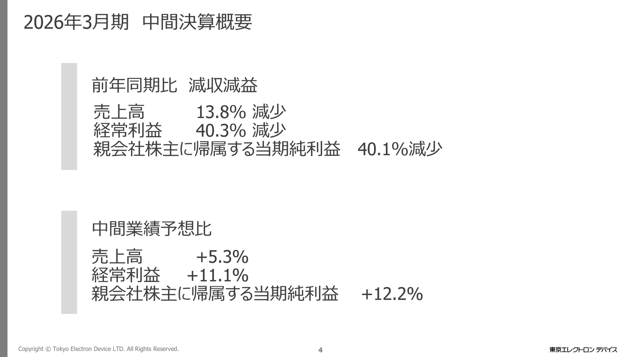 東京エレクトロンデバイス、前期比減収減益も中間業績予想を上回る着地　CN事業が堅調、SiCウェーハ検査装置出荷