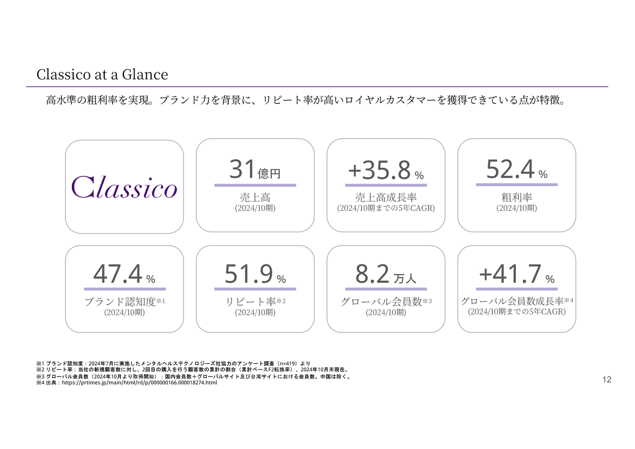 【質疑応答】クラシコ株式会社（442A）　新規上場記者会見