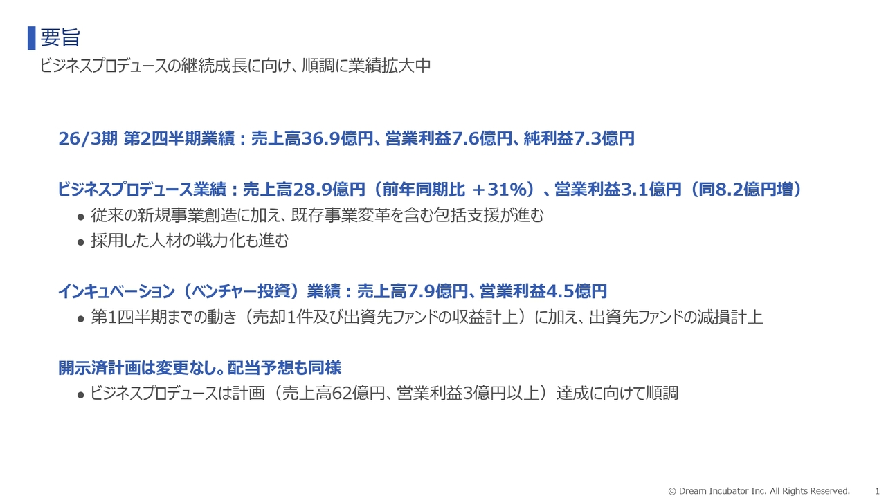 【QAあり】ドリームインキュベータ、上期は増収増益　ビジネスプロデュースの事業拡大が順調に進展