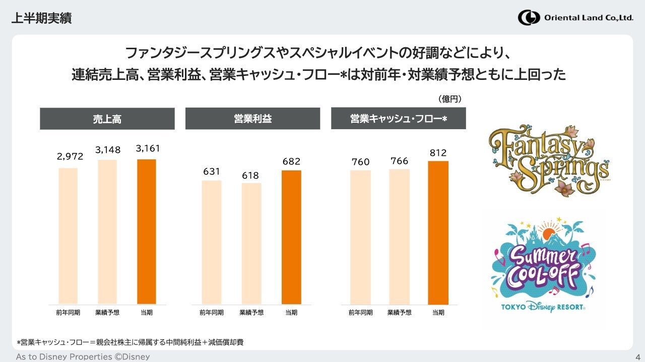 オリエンタルランド、前年比および業績予想比で増収増益　ファンタジースプリングスやスペシャルイベントが寄与