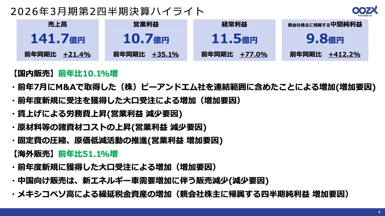 フジオーゼックス、国内外で新規受注の納入継続が寄与　売上高・各利益は前年を上回り、為替効果で中間純利益は大幅増