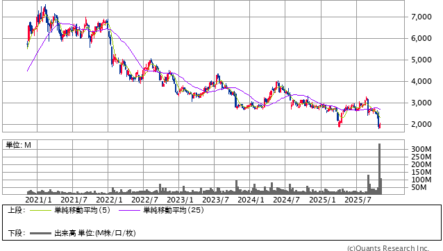 ニデック<6594> 週足(SBI証券提供)