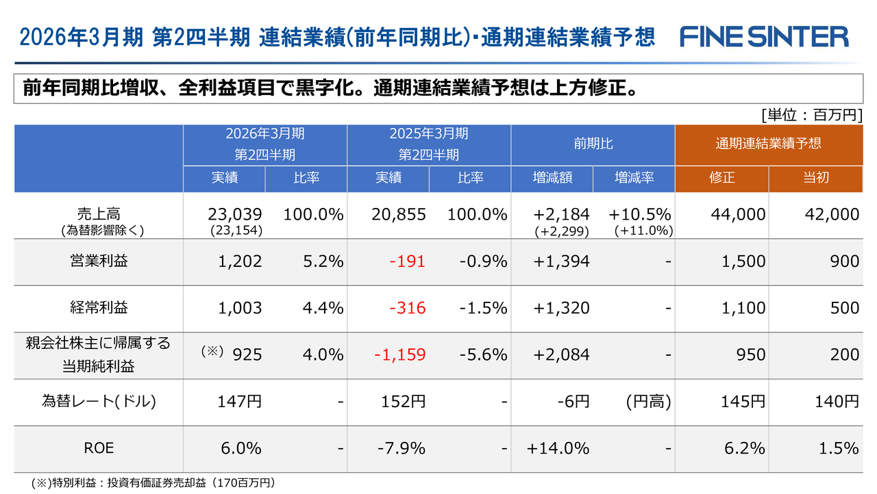 ファインシンター、全利益項目黒字化　通期業績予想を上方修正