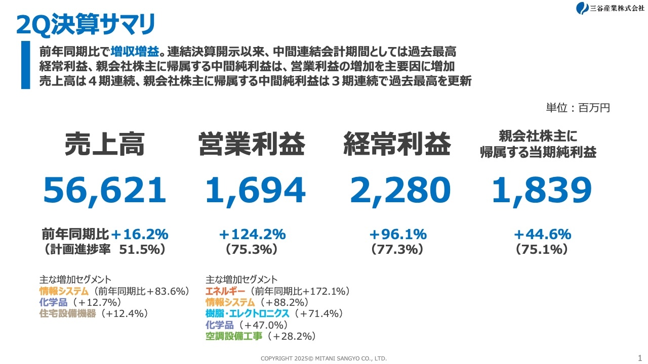 三谷産業、売上・各段階利益で連結開示以来の中間期過去最高　全6事業セグメントで増収、営業利益はYoY＋124.2％