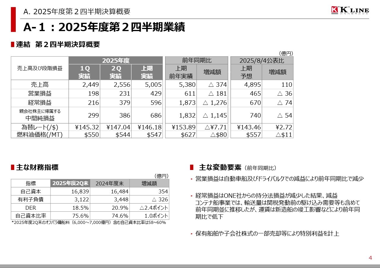 【QAあり】川崎汽船、上期は減収減益で着地　500億円以上の機動的な追加還元は引き続き前向きに検討の考え