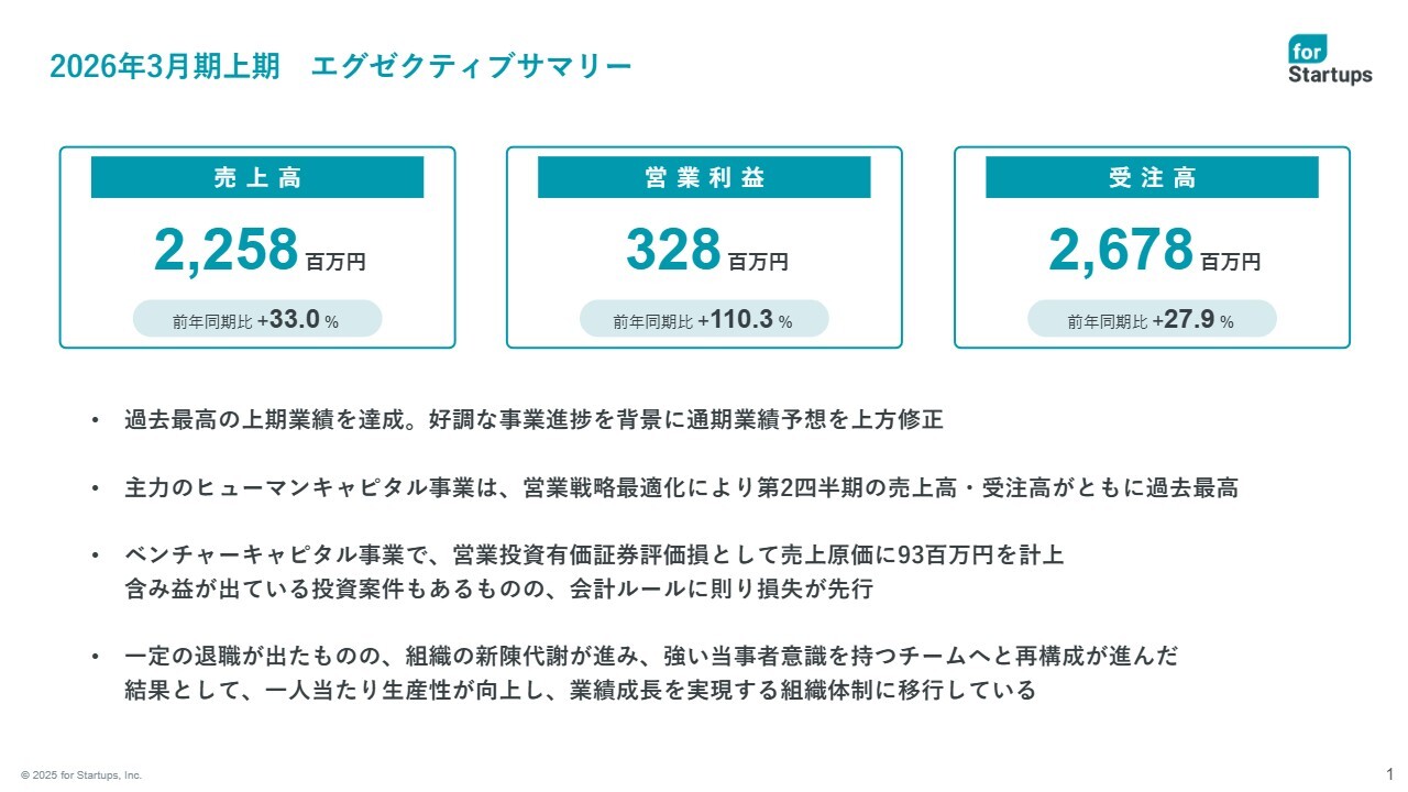【QAあり】フォースタートアップス、過去最高の上期業績　中核の人材紹介が計画を上回り通期予想を上方修正
