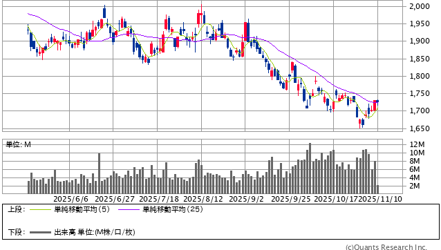 アサヒグループホールディングス<2502> 日足(SBI証券提供)