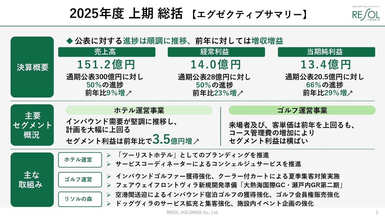 リソルHD、上期は増収増益、株主優待制度拡充へ　ホテル運営事業はインバウンド需要を取込み、計画を大幅に超過
