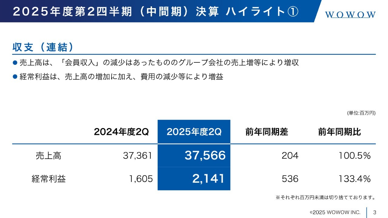 【QAあり】WOWOW、2Qは会員収入減もグループ会社の売上増等により増収増益　10月よりWOWOW百貨店がグランドオープン