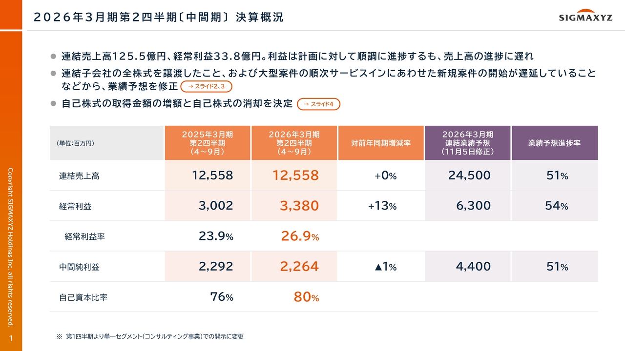 【QAあり】シグマクシスHD、業績予想を修正も配当は維持　株主還元強化で自己株取得を上限18億円に増額、総還元性向100％超へ