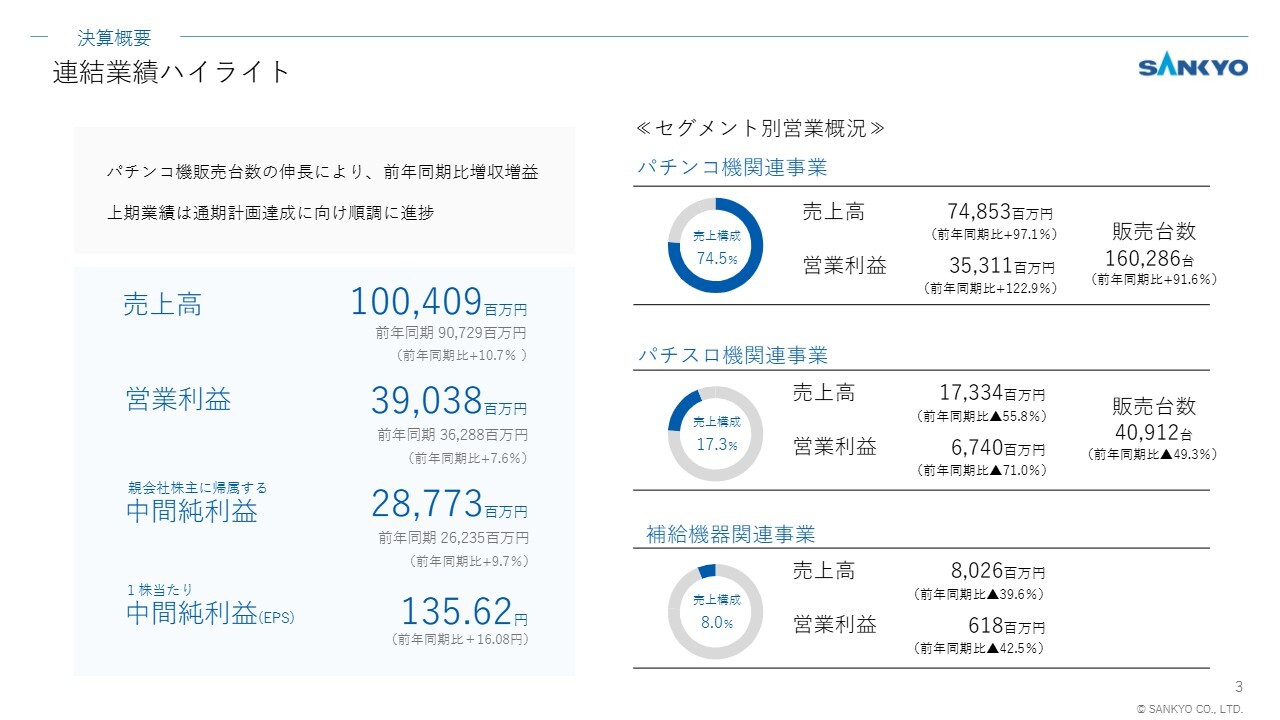 SANKYO、2Qはパチンコ機販売台数の伸長により増収増益　通期業績予想に対し順調に進捗