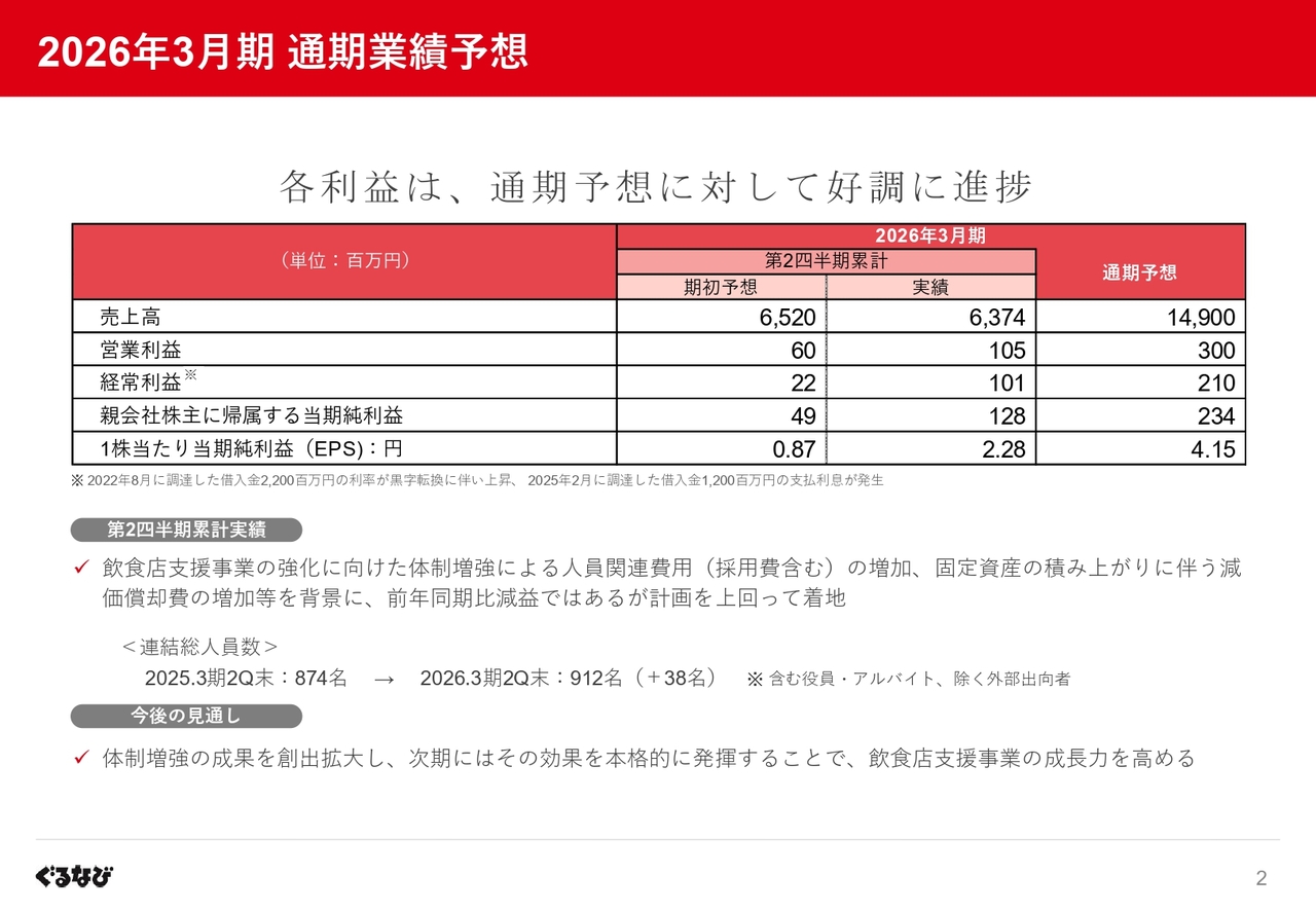 【QAあり】ぐるなび、通期増益に向けて良好な折り返し　飲食店の売上アップと業務効率化を支援する独自サービスが伸長