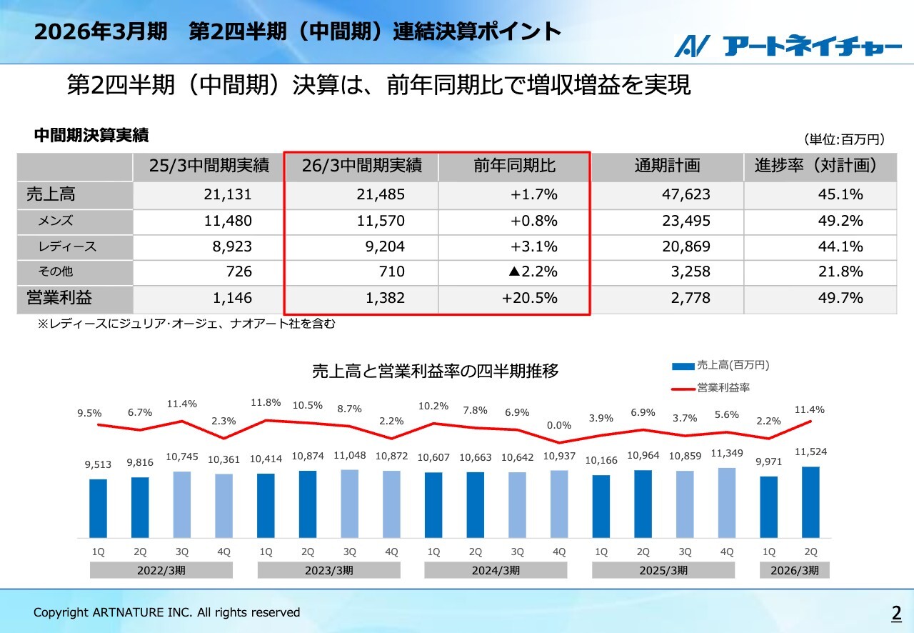 【QAあり】アートネイチャー、中間期は前年比で増収増益　メンズ部門は2期連続減収から増収へ、レディース部門は過去最高を更新