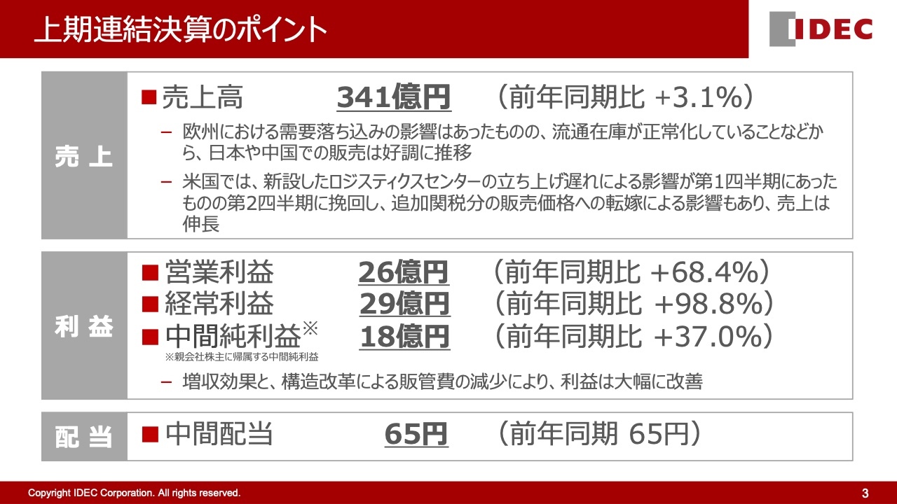 【QAあり】IDEC、欧州需要は落ち込むも日本や中国の販売好調により増収増益　構造改革が奏功し販管費減少、各段階利益は大幅改善