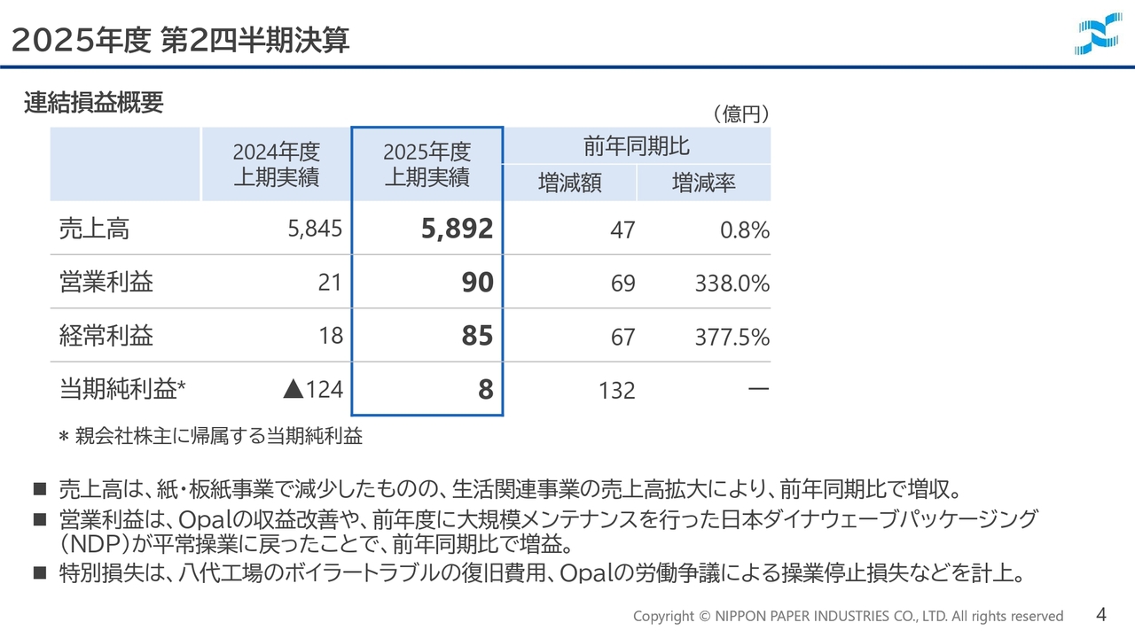日本製紙、上期は堅調に進捗、豪州経済停滞に伴い通期計画を下方修正　下期はOpal社の一層の収益力強化に注力