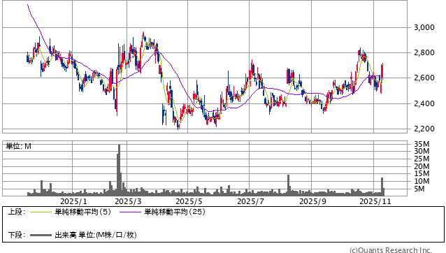 資生堂＜4911＞ 日足（SBI証券提供）