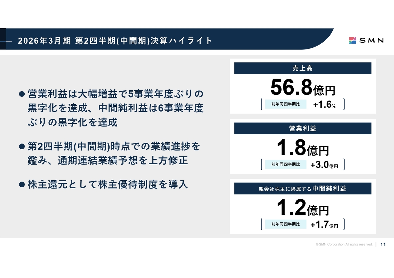 SMN、アドテク主力のDSP回復で営業利益は前年比＋3億円、5年ぶりの営業黒字に　通期予想を上方修正、株主優待新設