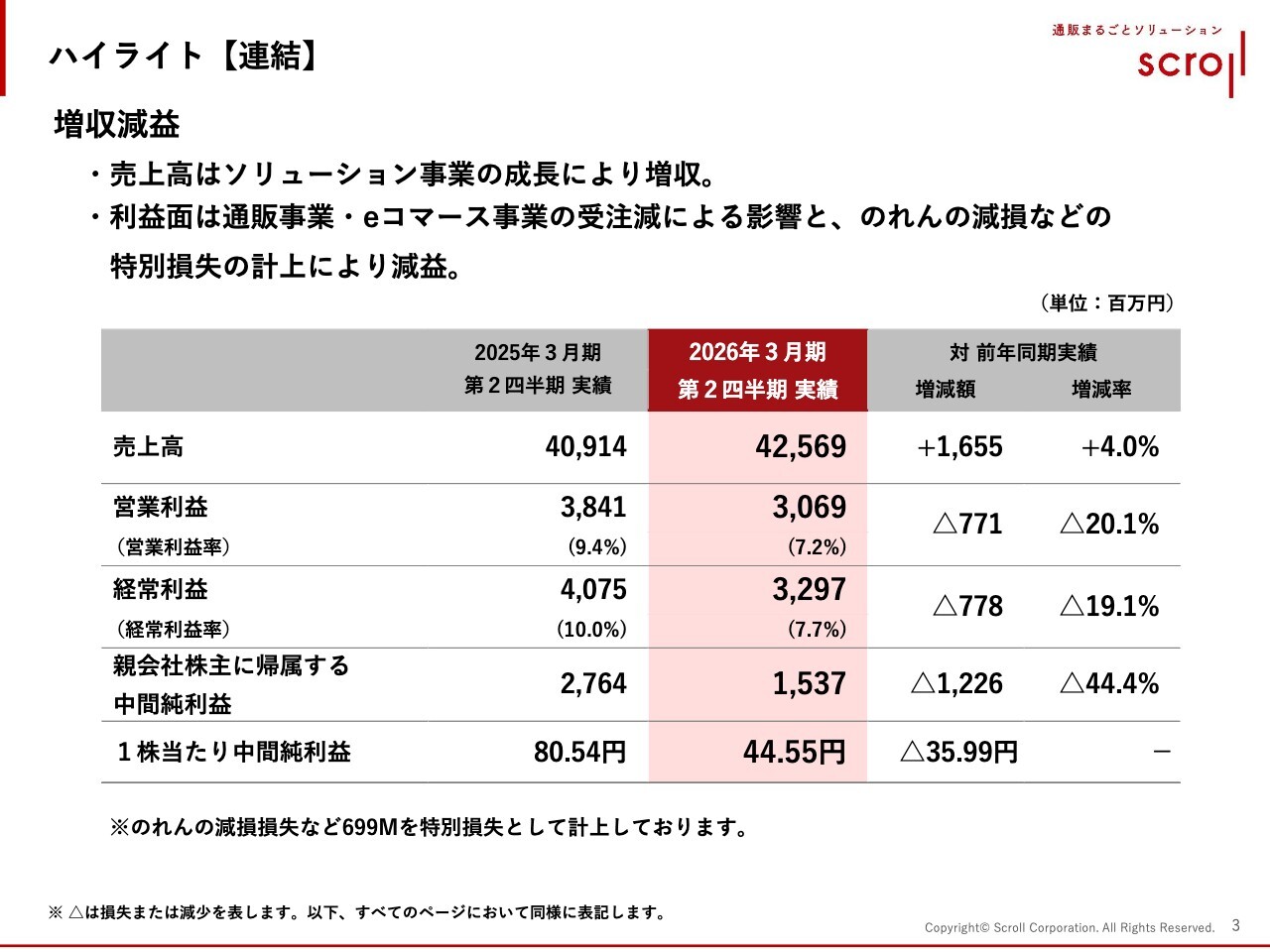 【QAあり】スクロール、増収減益　ソリューション事業は成長するものの、のれんの減損損失等を踏まえ通期予想を修正