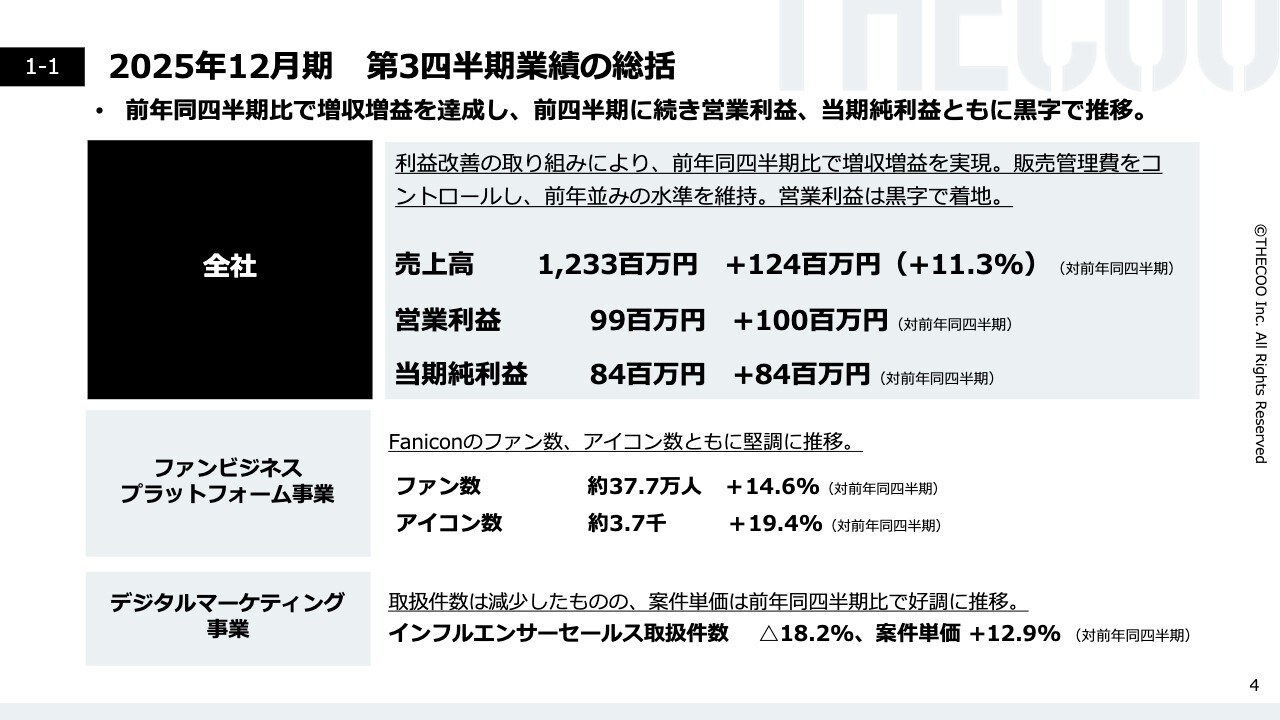 THECOO、8月に続き11月も上方修正　営業利益1.7億円を予想、主力2事業の収益性向上が寄与