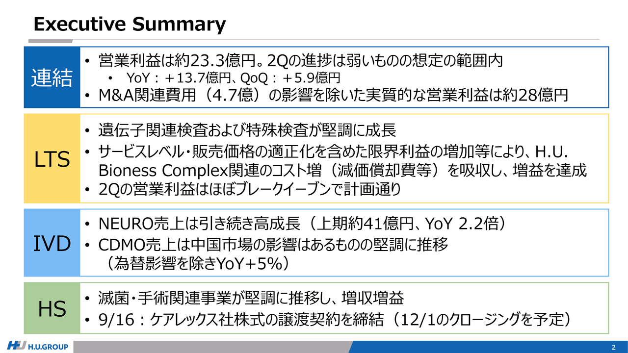 【QAあり】H.U.グループHD、全セグメント増収・営業利益も増益 FDA承認取得を追い風に、NEURO関連売上は前年比2.2倍に