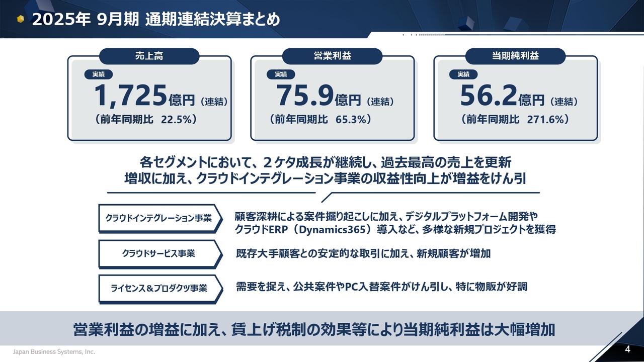 【QAあり】日本ビジネスシステムズ、売上・利益とも各セグメントで2桁成長　クラウドインテグレーション事業の収益性向上が牽引