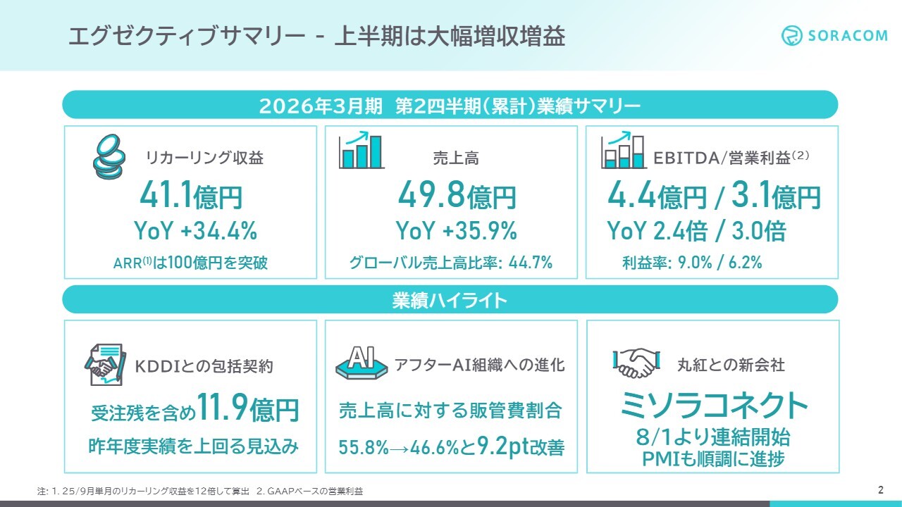 【QAあり】ソラコム、大幅増収増益でARR100億円突破　CAGR73%と急伸の米国事業や生成AI活用で営業利益は3倍に