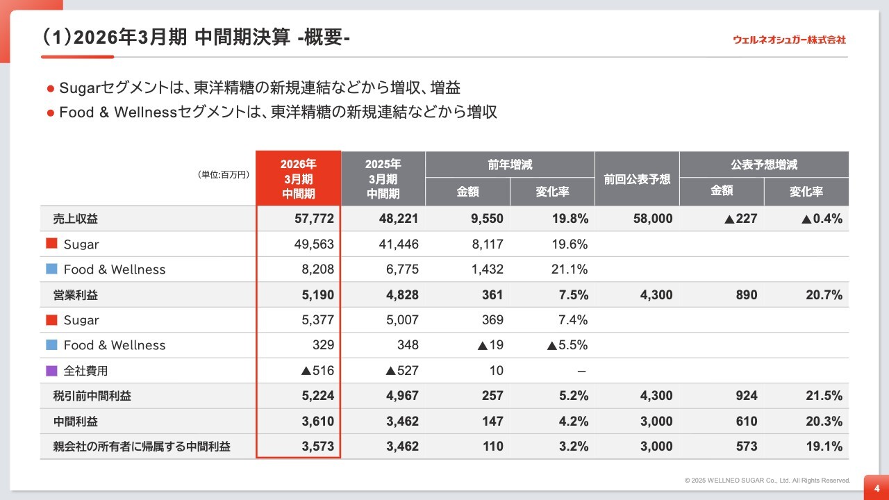 ウェルネオシュガー、前年同期比増収増益　東洋精糖の新規連結等が寄与、「きび砂糖」は販売好調を継続