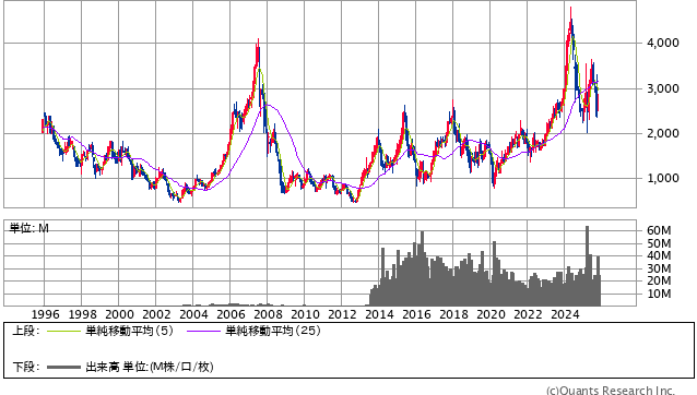 DMG森精機＜6141＞ 月足（SBI証券提供）