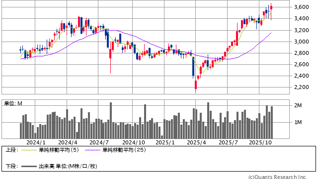 ADEKA<4401> 週足(SBI証券提供)
