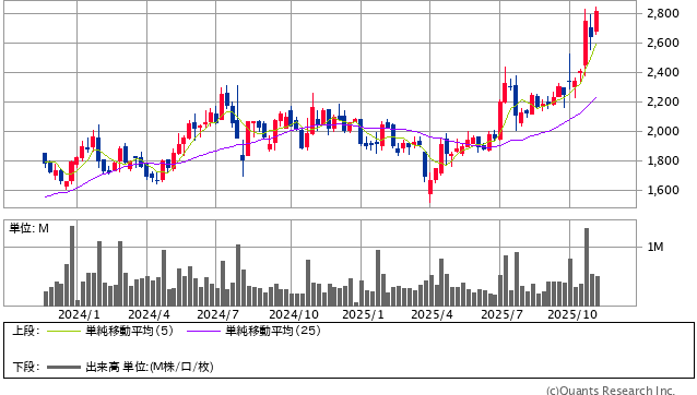 四国化成ホールディングス<4099> 週足(SBI証券提供)