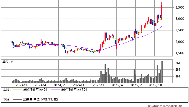 古河機械金属＜5715＞ 週足（SBI証券提供）