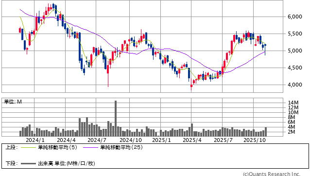 日産化学＜4021＞ 週足（SBI証券提供）