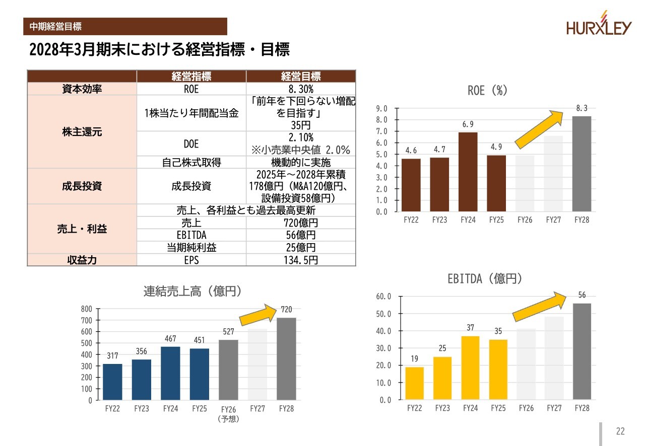 ハークスレイ、上期の売上高・営業利益・経常利益が過去5年で最高