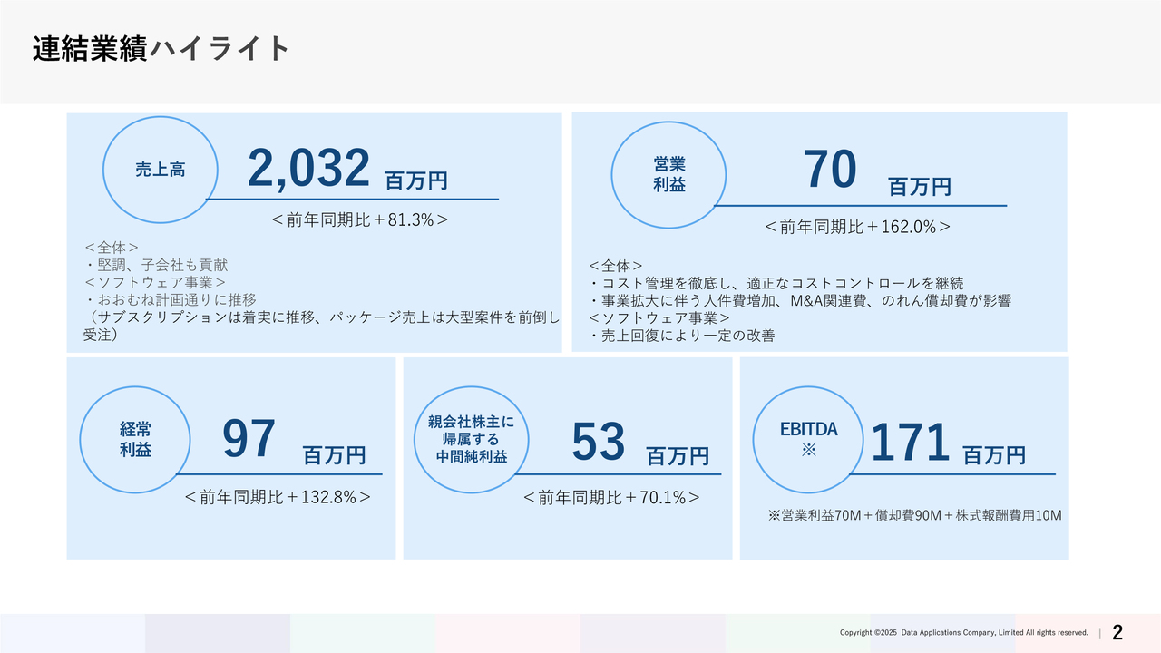 データ・アプリケーション、上期は増収増益、子会社3社の連結化が寄与 創業40周年記念の特別配当を実施予定