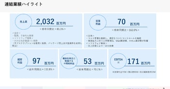 データ・アプリケーション、上期は増収増益、子会社3社の連結化が寄与　創業40周年記念の特別配当を実施予定