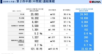 あじかん、原材料高騰で減収減益　ごぼうのチョコ風菓子「GOVOCEミルク」など新商品、企画提案強化で売上拡大を図る