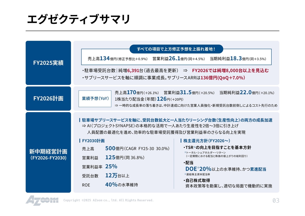 【QAあり】アズーム、駐車場サブリース事業の深掘りでオーガニック成長を加速　AI基盤「SYNAPSE」活用でストック収益の拡大へ