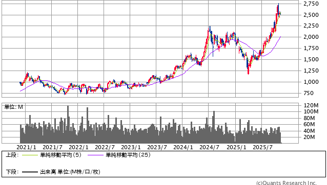 TDK<6762> 週足(SBI証券提供)