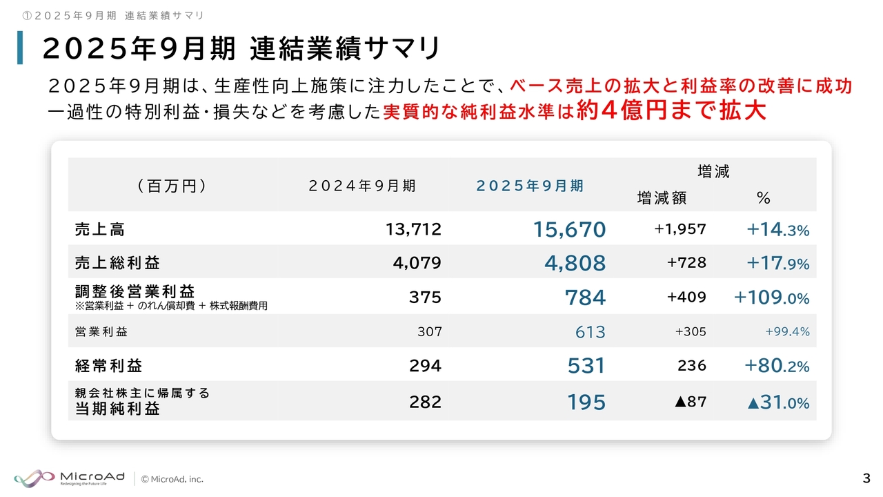 マイクロアド、生産性向上施策によりベース売上を拡大、今期経常益予想も過去最高の見通し、今期より株主優待制度新設