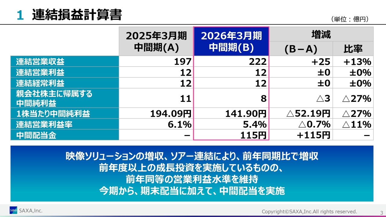 サクサ、映像ソリューションの拡大、ソアー社の連結等が増収に寄与 低収益事業の見直しにより利益率も改善