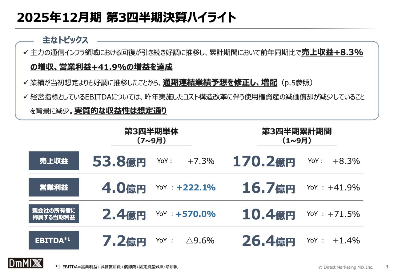 【QAあり】ダイレクトマーケティングミックス、3Qも増収増益で好調を維持　通期連結業績予想の上方修正と増配を決定