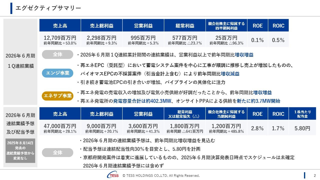 【QAあり】テスHD、売上高は前年比+53％と大幅成長　蓄電池EPCの大口受注は累計367億円、成長加速に寄与