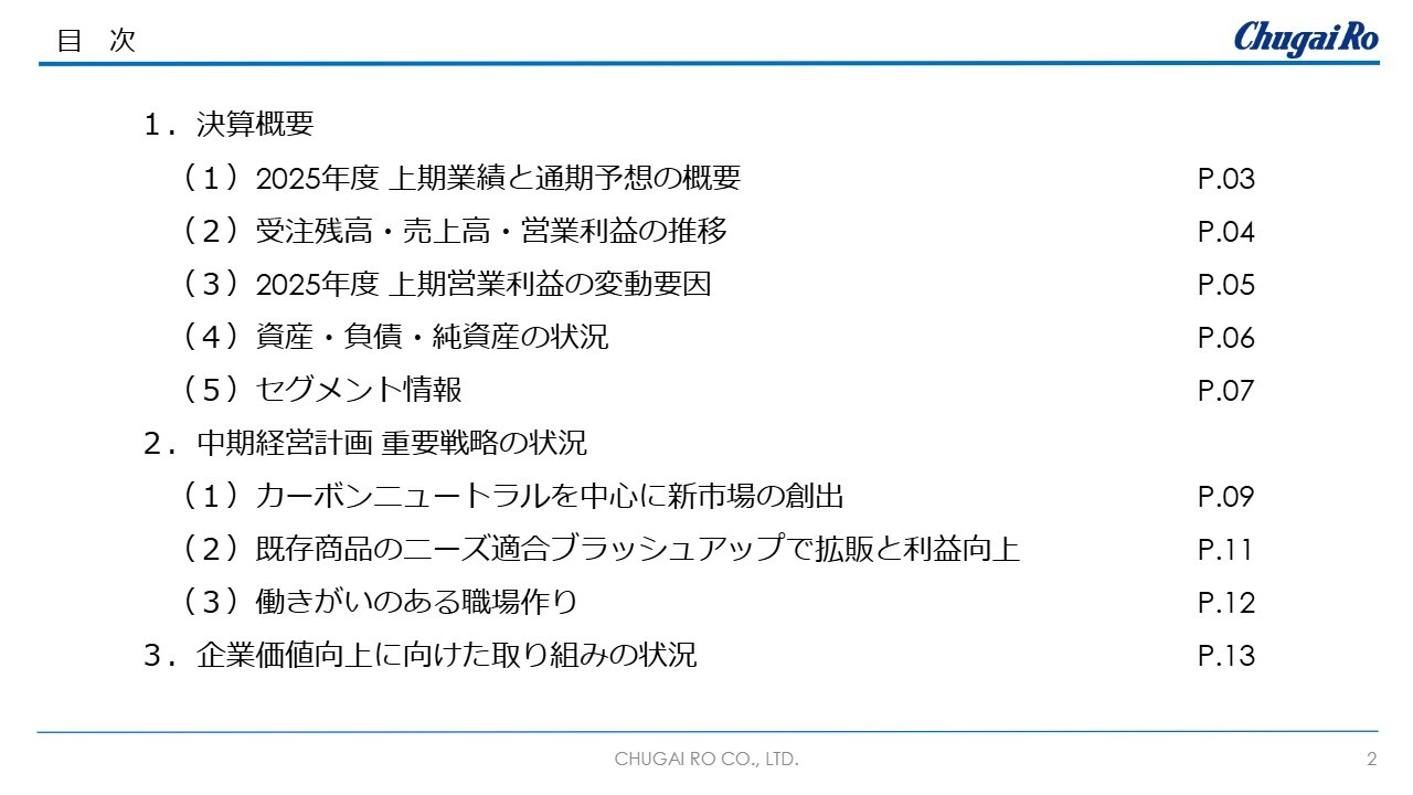 中外炉工業、営業利益が前年比8,500万円増加し黒字継続　新分野の積極的な営業活動等が寄与、通期純利益予想を上方修正